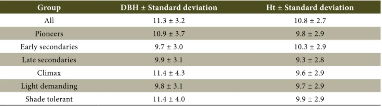 Table 4. Ratio between average DBH and average Ht and their respective standard deviations.