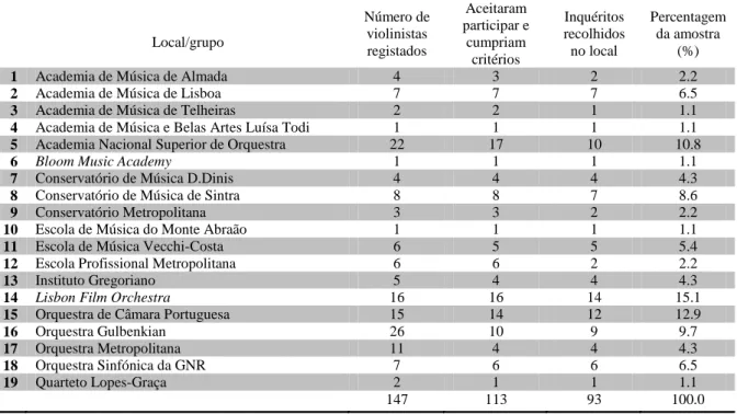 Tabela 1 – Distribuição dos participantes por grupo de recolha 
