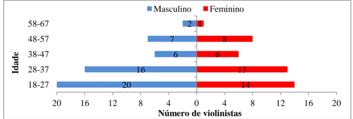 Gráfico  1 – Distribuição dos violinistas inquiridos por sexo e por idade 