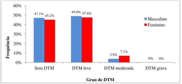 Gráfico  4 – Distribuição da frequência e severidade de DTM por sexo 