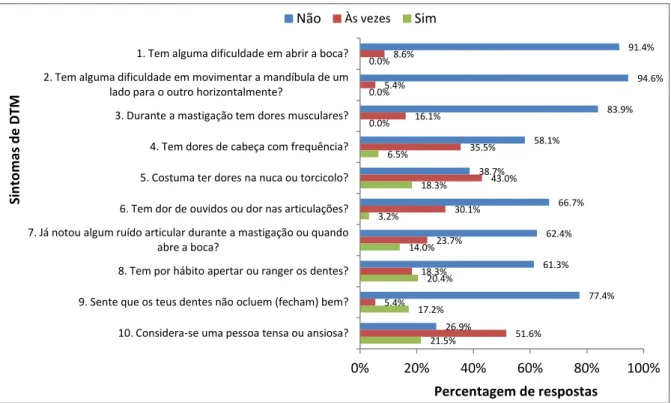 Gráfico  6 – Distribuição das respostas ao Índice Anamnésico de Fonseca 