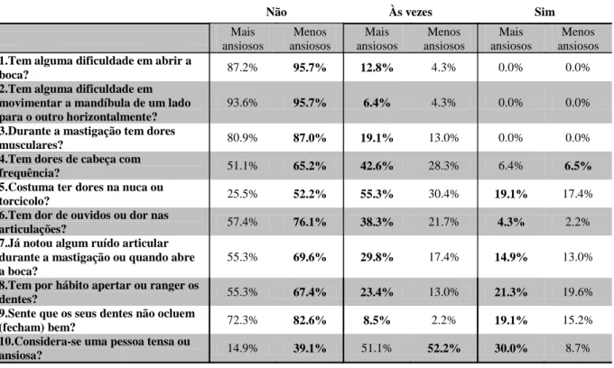 Tabela  4  –  Distribuição  das  respostas  ao  Índice  Anamnésico  de  Fonseca  por  nível  de  ansiedade (“Mais ansiosos” apresentam pontuação superior à mediana e “Menos ansiosos” 