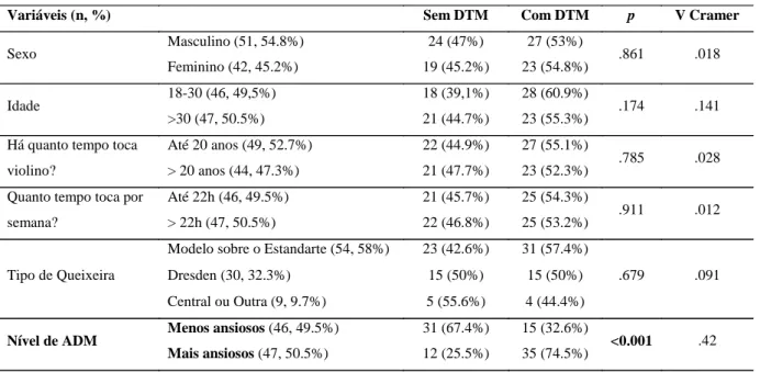 Tabela 5 – Associações entre a variável presença de DTM e as variáveis sexo, idade,  tempo de prática do instrumento total e semanal, tipo de queixeira e nível de ADM 