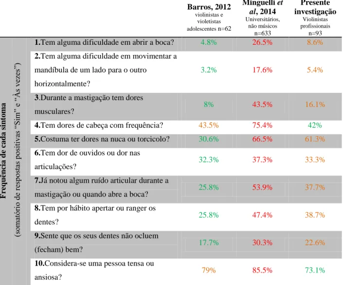 Tabela  6  -  Distribuição  das  respostas  ao  Índice  Anamnésico  de  Fonseca  em  3  investigações  realizadas  em  Portugal