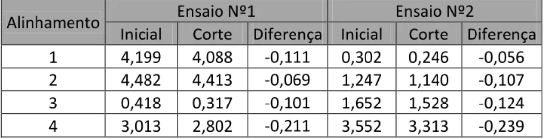 Tabela 6.1 – Medições distância inicial, após o corte e diferença entre medições 