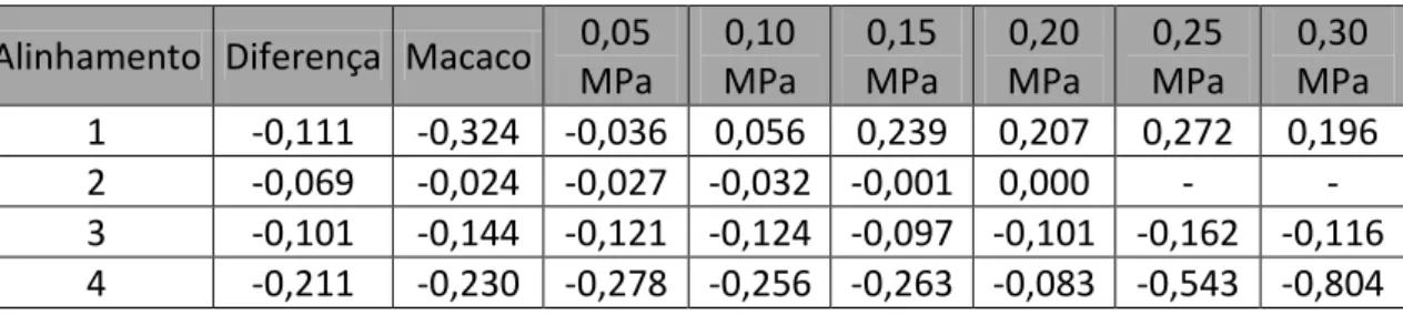 Tabela 6.2 – Valores obtidos para o ensaio Nº1 com macacos planos simples  Alinhamento  Diferença  Macaco  0,05 