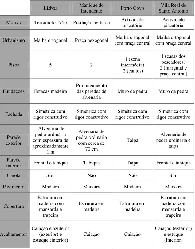 Tabela II.1 – Tabela comparativa dos vários núcleos Pombalinos 