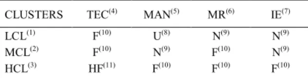Table 2 - Performance of three Clusters expressed by status shown for different competitiveness drivers.