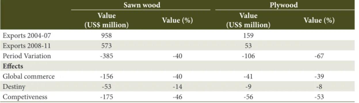 Table 1. Components of gain and loss in exports of tropical sawn wood and tropical plywood in Brazil over the  period 2004-07 and 2008-11.