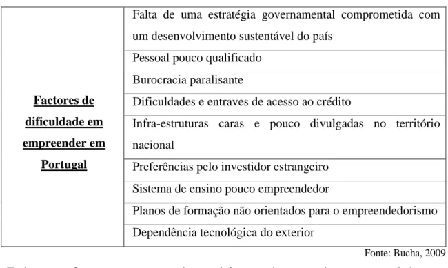 Tabela 3 - Factores de dificuldade em empreender em Portugal 