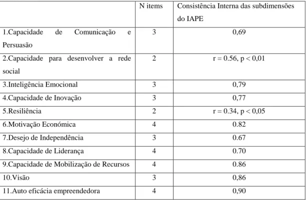 Tabela 5 - Consistência interna e número de itens das 11 subdimensões medidas pelo IAPE  N items  Consistência Interna das subdimensões 