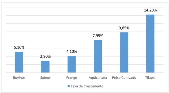Gráfico 2 – Crescimento médio anual da produção de carnes no Brasil, no período  entre 2004 e 2014