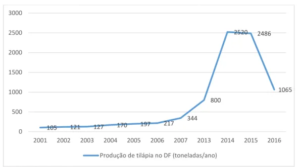 Gráfico 5 – Produção de tilápia no Distrito Federal, no período entre 2001 e 2016. 