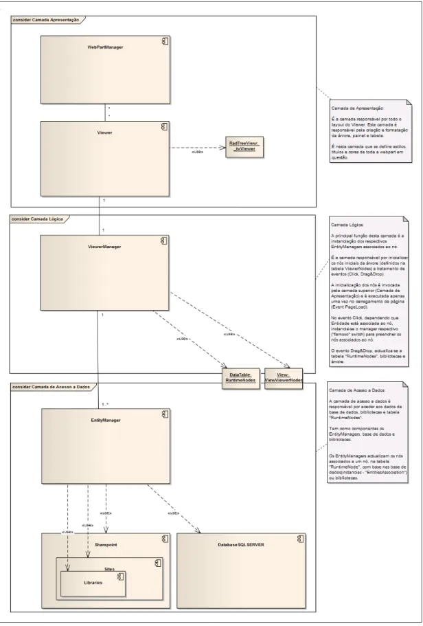 Figura 4.9: Arquitectura em camadas utilizada pelo módulo Viewer.