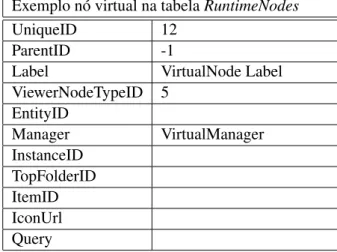 Tabela 4.1: Exemplo nó virtual na tabela em variável de sessão (RuntimeNodes) Exemplo nó virtual na tabela RuntimeNodes