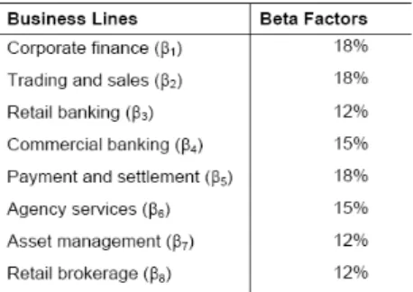 Figure 1: Beta coefficients (Standardized Approach) 
