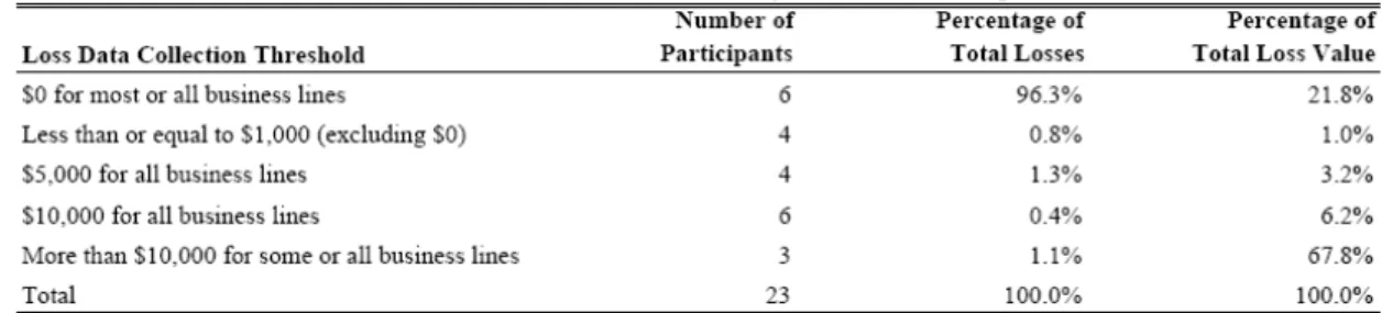 Table 1: Levels of the loss data collection threshold (published in Results of the 2004  Loss Data Collection Exercise for Operational Risk)