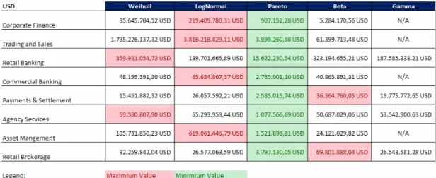 Figure 15: FED Final Output: Capital Requirement estimative by business line. The  values are in US$