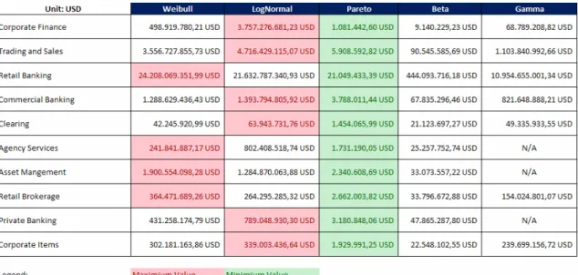 Figure 18: ORX Final Output: Capital Requirement estimative for each event type. The  values are in US$
