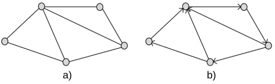 Figure 2.3: Network graph example of – a) an undirected graph and b) a directed graph