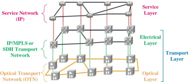 Figure 2.14: Layered telecommunication network architecture.  