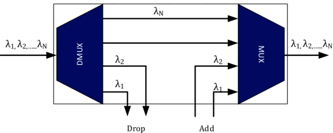 Figure 2.16: OADM parallel architecture [6]. 
