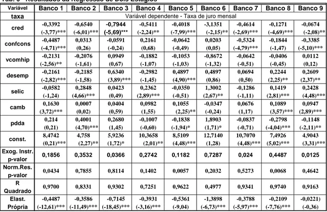 Tab. 6 - Resultados da Regressão de Dois Estágios