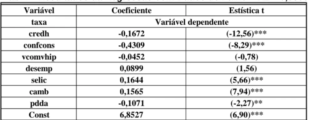 Tab. 7 - Resultados da Regressão com Dados de Painel - R2 = 0,5383 Variável dependente