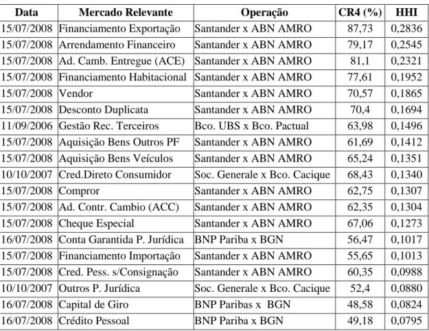 Tab. 6 - Mercados – Situação no Último Ato de Concentração Realizado 