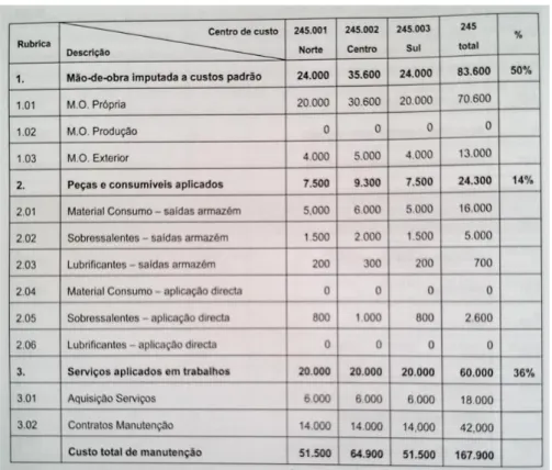 Figura 2.5: Exemplo de um orçamento de custos de manutenção, retirado de [3]