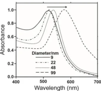 Figura 3: Espectro da luz visível de nanopartículas de ouro esféricas de vários tamanhos diferentes