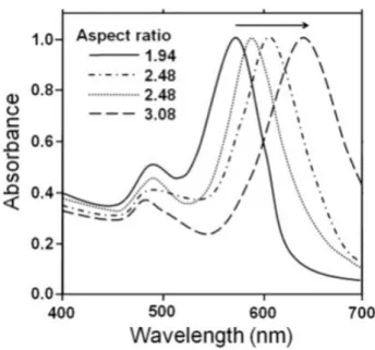 Figura 5: Espectro visível de nanorods de ouro com diferentes aspect ratio. [5] 