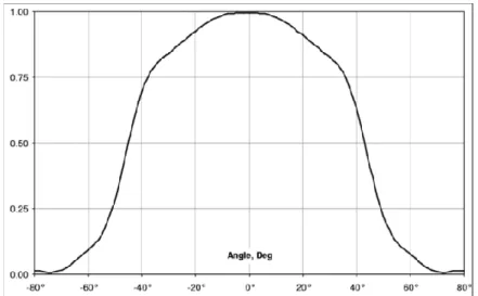 Figura  20:  Gráfico  do  campo  de  visão  (FOV)  do  termómetro  MLX90614BAA. 
