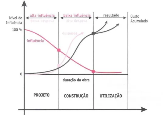 Figura 2.1 – Nível de influência das fases do processo de produção sobre os custos. 