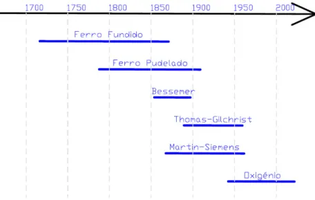 Figura 2.1 – Evolução dos processos siderúrgicos (adaptado de Perneta, 2010) 