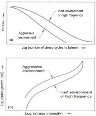 Figura 3.7 – Comparação do agravamento do desempenho à fadiga de um material por ocorrência  de fadiga corrosão (Davis, 2003) 