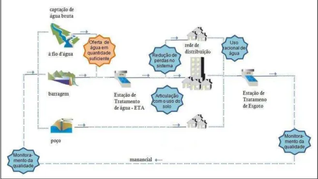Figura 2.1 Pontos de regulação no ciclo produtivo da água. Estratégia de gestão da oferta explicitada em laranja e  de gestão da demanda em azul