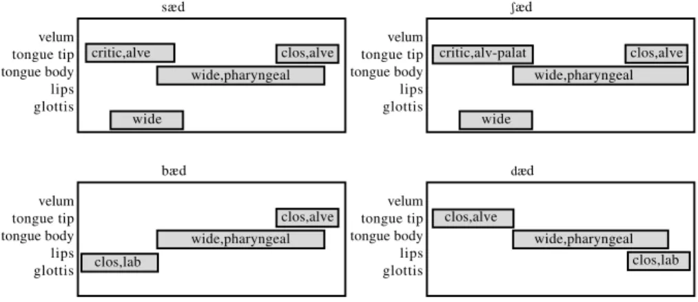 FIGURE 4 – Gestural compositions that exemplify possible lexical contrasts (BROWMAN; GOLDSTEIN, 1993)