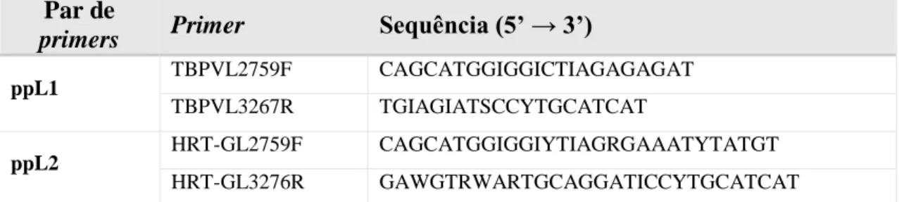 Tabela 2.3: Primers utilizados para amplificação de sequências genómicas de Phlebovirus, tal como descrito  por Matsuno et al., 2015