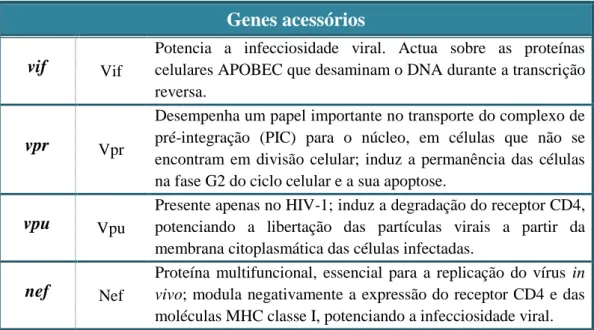 Tabela 2. Descrição das funções das proteínas do HIV-1 codificadas pelos genes reguladores