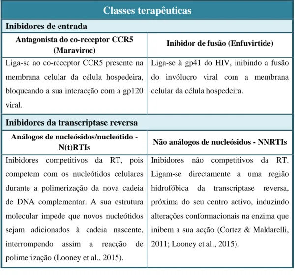 Tabela  4.  Descrição  do  modo  de  acção  das  classes  terapêuticas  utilizadas  na  terapia  anti- anti-retroviral do HIV-1 (Pau &amp; George, 2014).