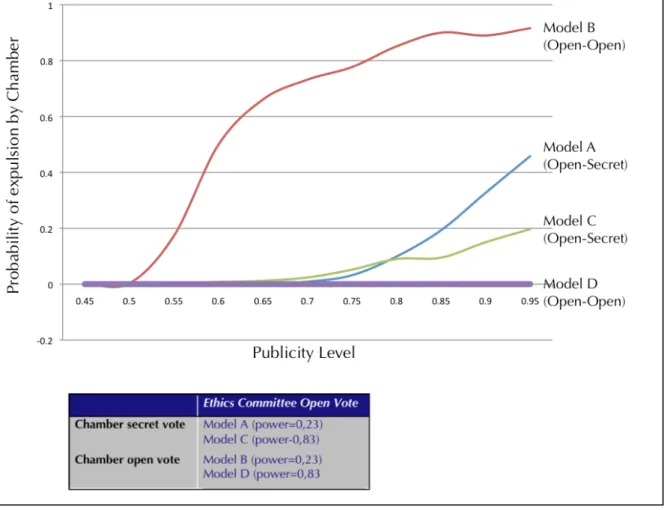 Figure 4. Expulsion votes under different voting procedures