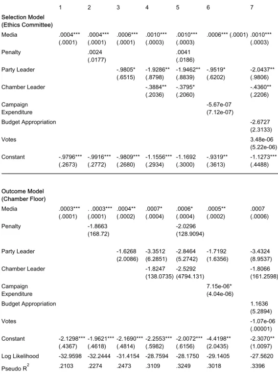 Table 1: Sartori Selection Model: Probability of Punishing Corrupt Legislators in the Ethics Committee (Selection) and on the Floor of the Chamber (Outcome)