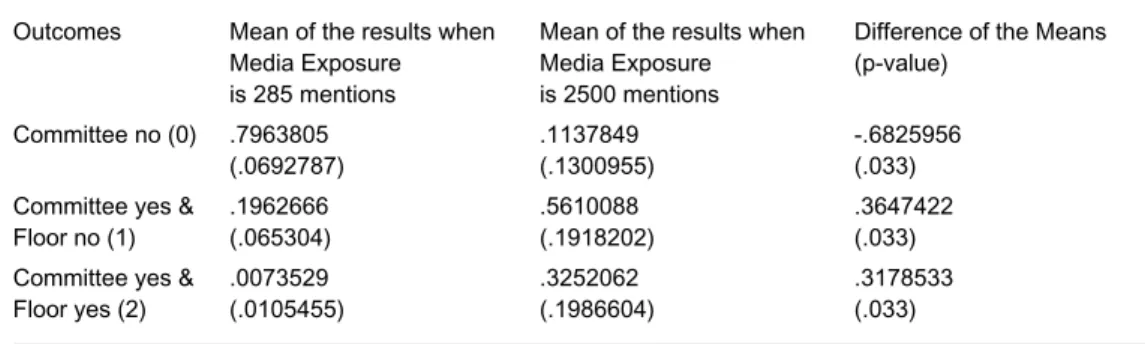 Table 2: Predicted Probability of Outcomes by the Committee and the Floor when Media Exposure varies from 285 (median) to 2500 (90 th  percentile)