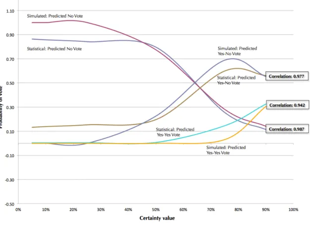 Figure 2. Comparison of predicted probabilities, simulation versus statistical model. 