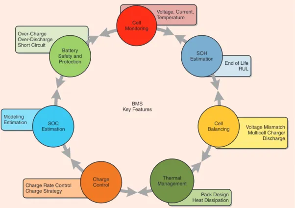 FiGURE 2 – the bmS features.  Figura 2.5: Imagem ilustrativa das características chave do BMS e breve definição [14]