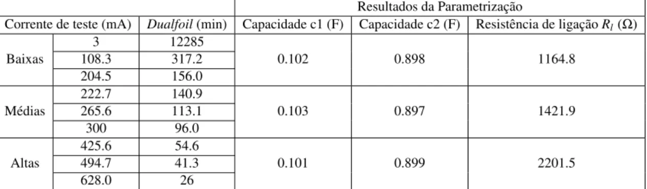 Tabela 3.1: Correntes de descarga e tempos de referência (Dualfoil) e resultados da parametrização