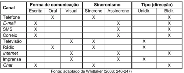 Tabela 1 - Classificação de canais de comunicação 