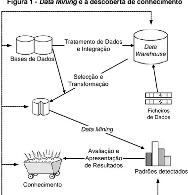 Figura 1 - Data Mining e a descoberta de conhecimento 