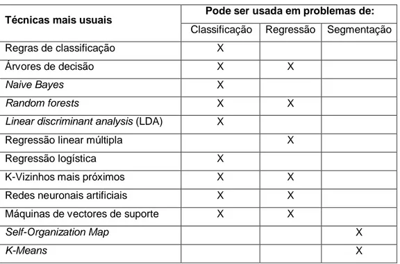 Tabela 2 - Técnicas de Data Mining e tipos de problemas a que se adequam 